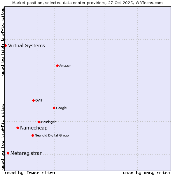 Market position of Namecheap vs. Metaregistrar vs. Virtual Systems