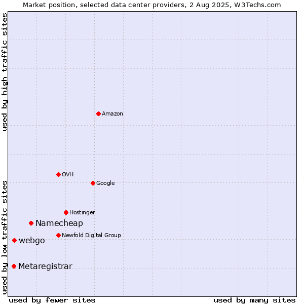 Market position of Namecheap vs. webgo vs. Metaregistrar