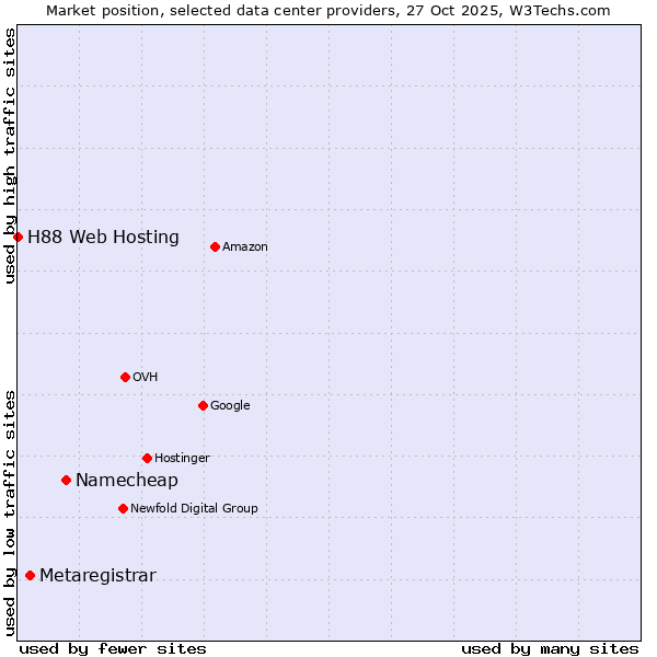 Market position of Namecheap vs. Metaregistrar vs. H88 Web Hosting
