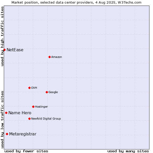 Market position of Metaregistrar vs. Name Hero vs. NetEase