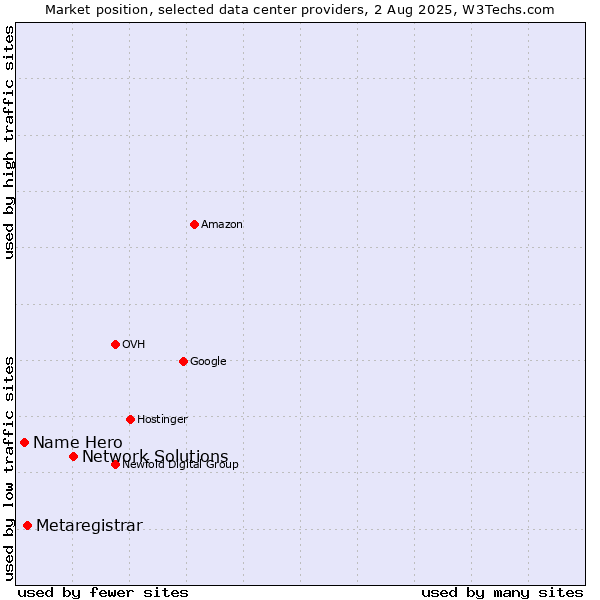 Market position of Network Solutions vs. Metaregistrar vs. Name Hero