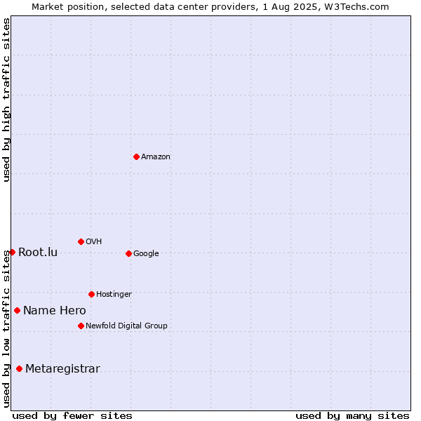 Market position of Metaregistrar vs. Name Hero vs. Root.lu