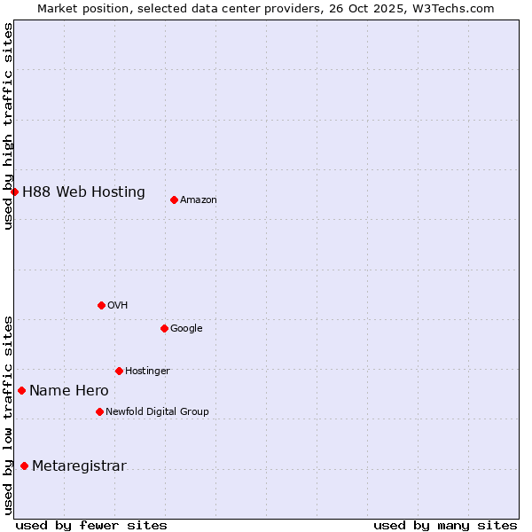 Market position of Metaregistrar vs. Name Hero vs. H88 Web Hosting