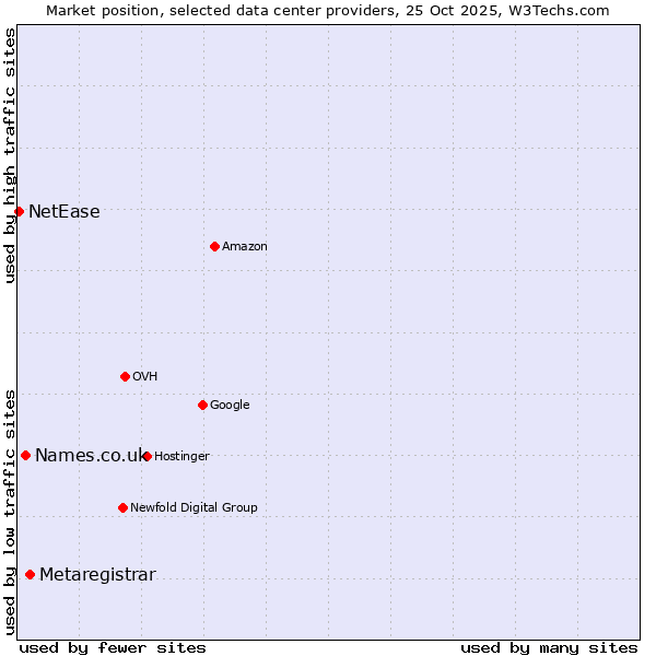 Market position of Metaregistrar vs. Names.co.uk vs. NetEase