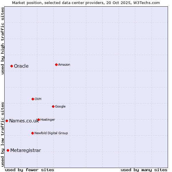 Market position of Oracle vs. Metaregistrar vs. Names.co.uk