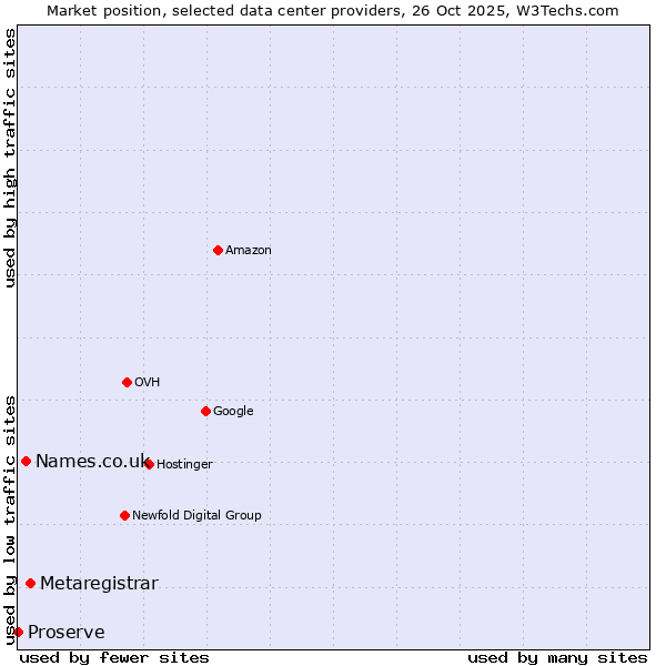 Market position of Metaregistrar vs. Names.co.uk vs. Proserve