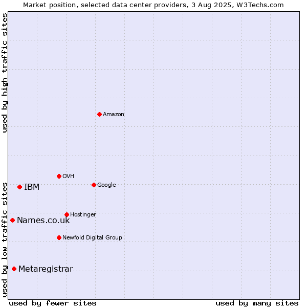 Market position of IBM vs. Metaregistrar vs. Names.co.uk