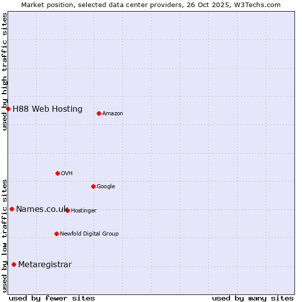 Market position of Metaregistrar vs. Names.co.uk vs. H88 Web Hosting