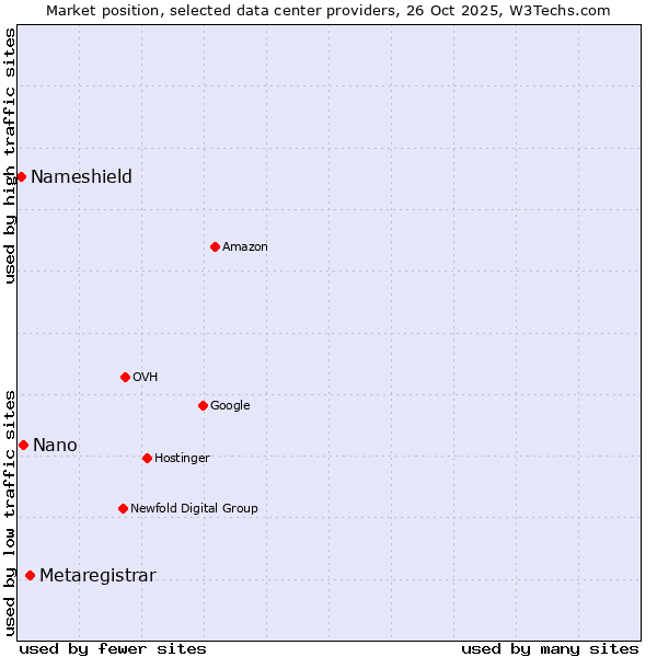 Market position of Metaregistrar vs. Nano vs. Nameshield