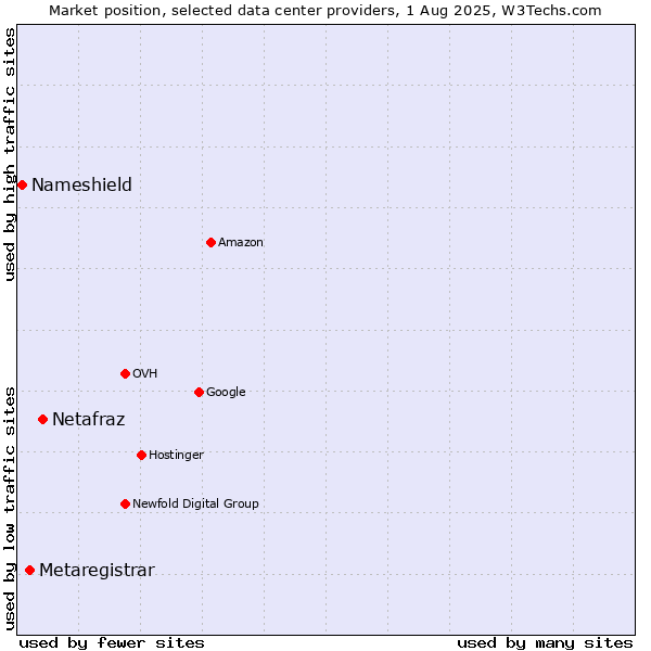 Market position of Netafraz vs. Metaregistrar vs. Nameshield