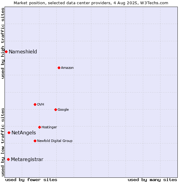 Market position of NetAngels vs. Metaregistrar vs. Nameshield