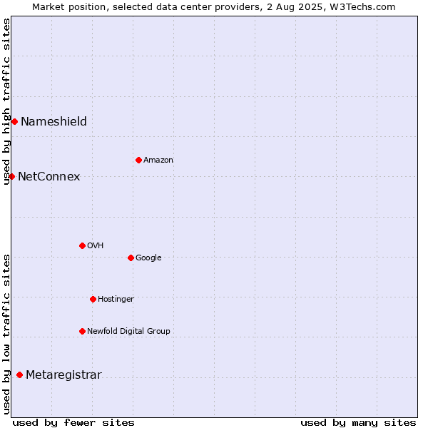 Market position of Metaregistrar vs. Nameshield vs. NetConnex