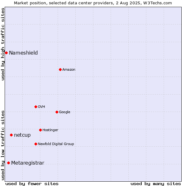 Market position of netcup vs. Metaregistrar vs. Nameshield