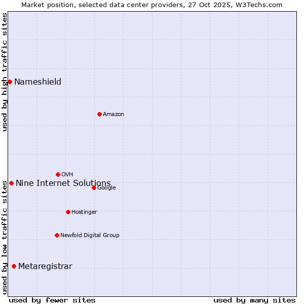 Market position of Metaregistrar vs. Nine Internet Solutions vs. Nameshield