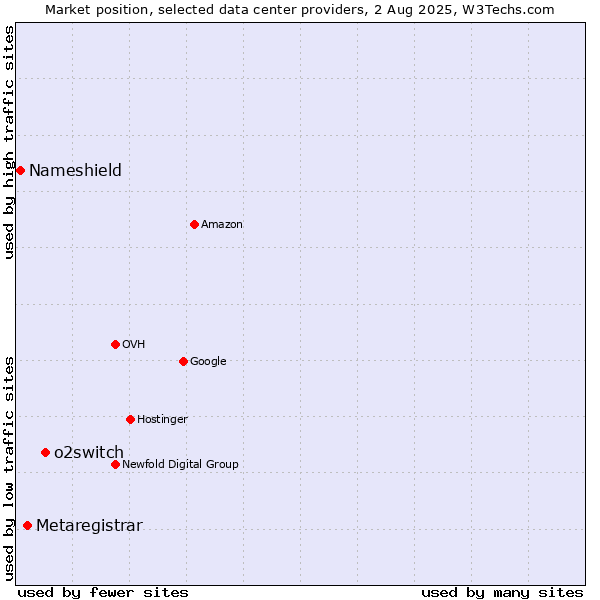 Market position of o2switch vs. Metaregistrar vs. Nameshield