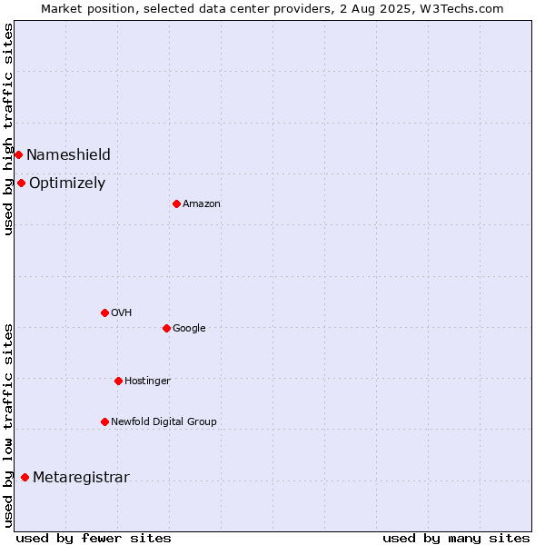 Market position of Metaregistrar vs. Optimizely vs. Nameshield