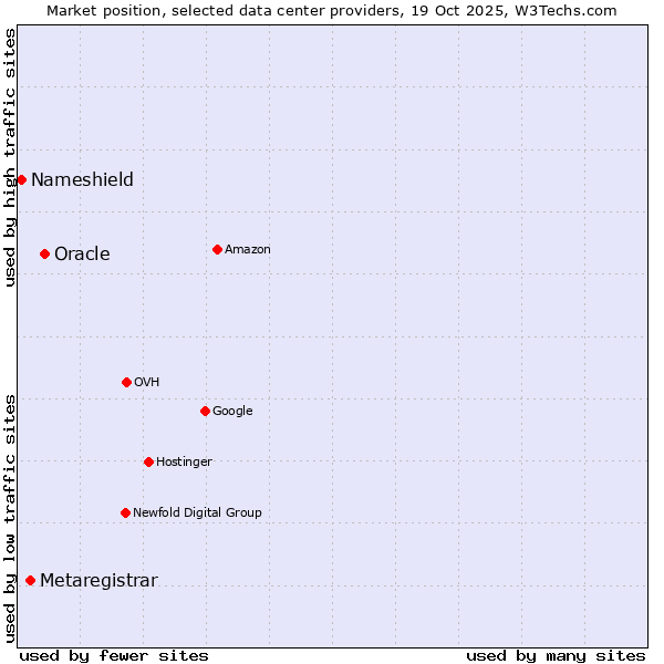 Market position of Oracle vs. Metaregistrar vs. Nameshield