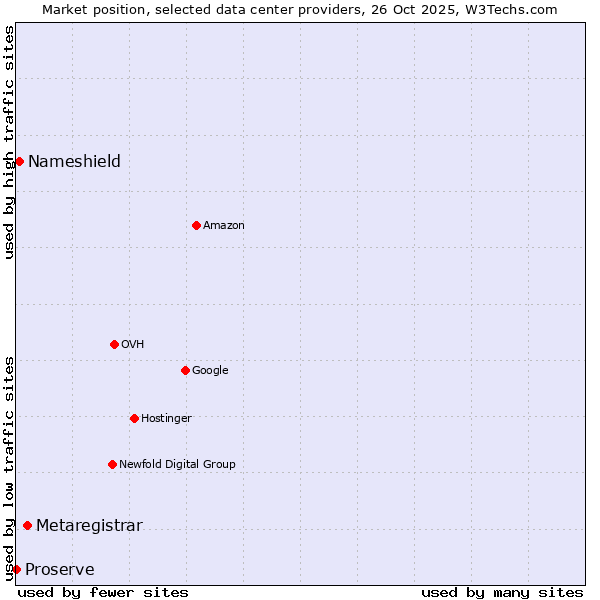 Market position of Metaregistrar vs. Nameshield vs. Proserve