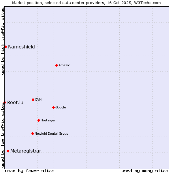 Market position of Metaregistrar vs. Nameshield vs. Root.lu