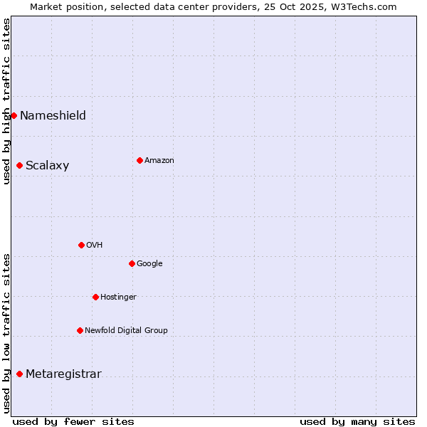 Market position of Scalaxy vs. Metaregistrar vs. Nameshield