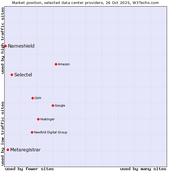 Market position of Selectel vs. Metaregistrar vs. Nameshield