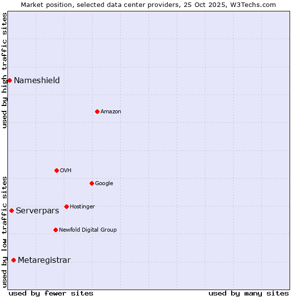 Market position of Metaregistrar vs. Serverpars vs. Nameshield