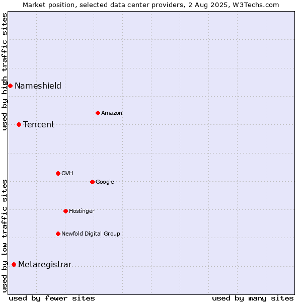 Market position of Tencent vs. Metaregistrar vs. Nameshield