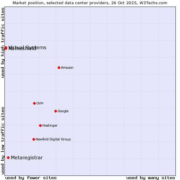 Market position of Metaregistrar vs. Nameshield vs. Virtual Systems