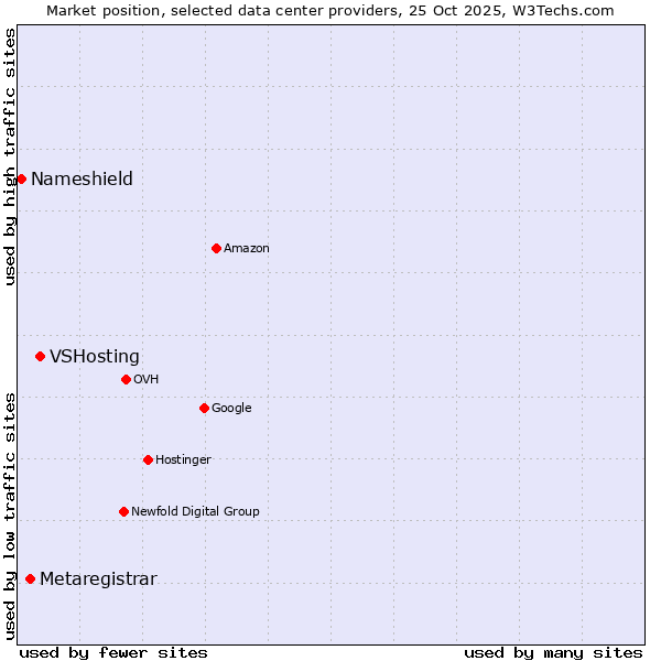 Market position of VSHosting vs. Metaregistrar vs. Nameshield