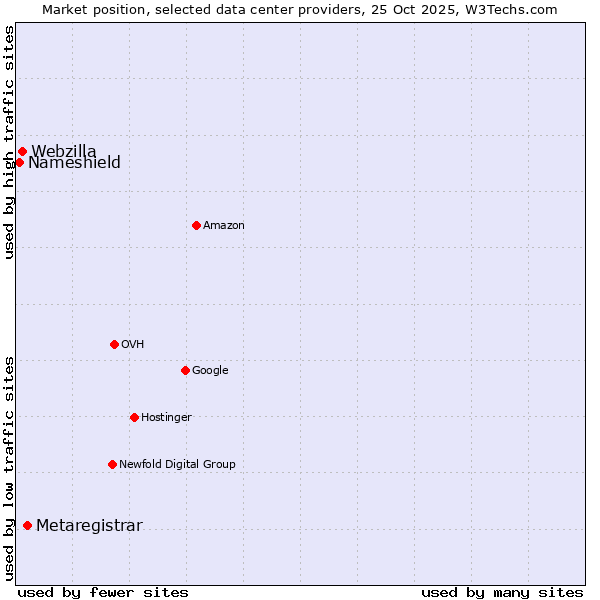 Market position of Metaregistrar vs. Webzilla vs. Nameshield