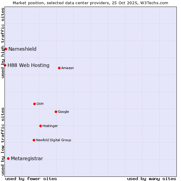 Market position of Metaregistrar vs. Nameshield vs. H88 Web Hosting
