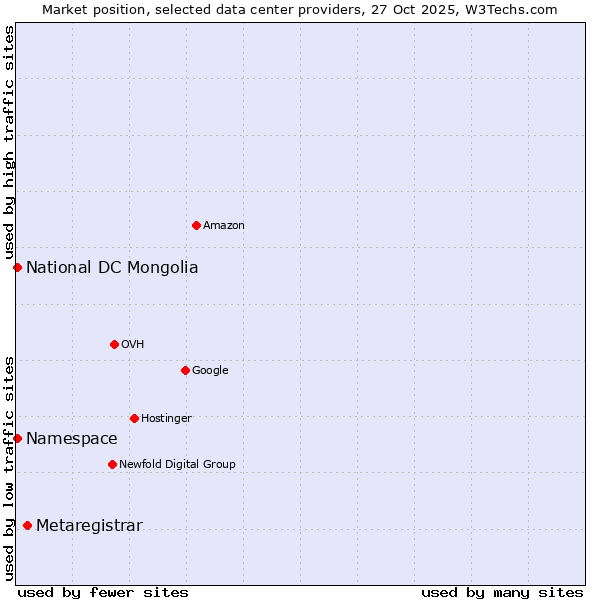 Market position of Metaregistrar vs. Namespace vs. National DC Mongolia