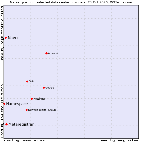 Market position of Metaregistrar vs. Naver vs. Namespace