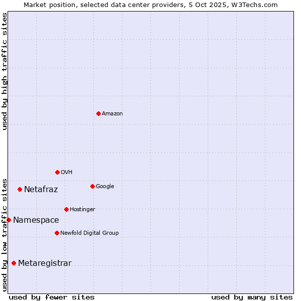 Market position of Netafraz vs. Metaregistrar vs. Namespace