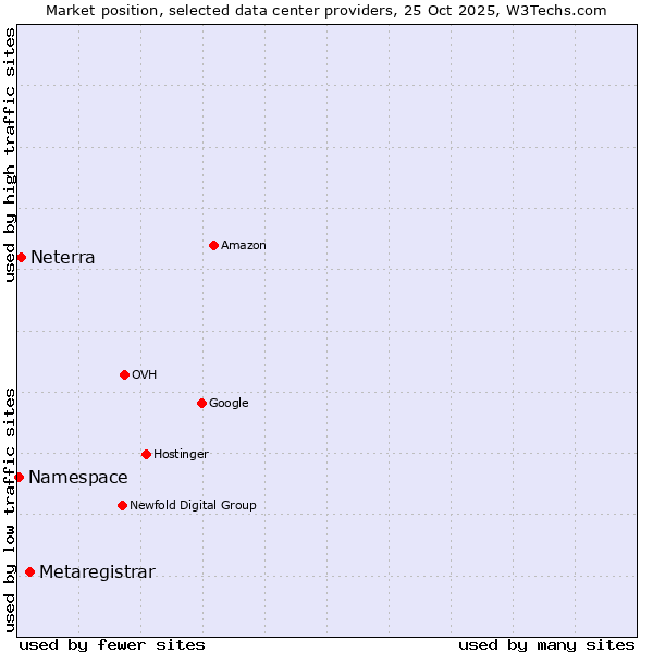 Market position of Metaregistrar vs. Neterra vs. Namespace