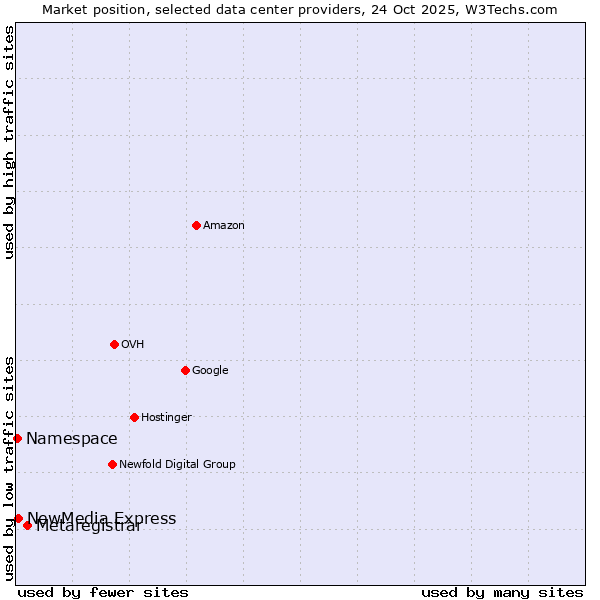 Market position of Metaregistrar vs. NewMedia Express vs. Namespace