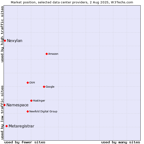 Market position of Metaregistrar vs. Nexylan vs. Namespace