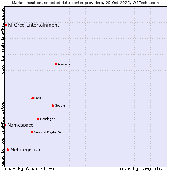 Market position of Metaregistrar vs. NFOrce Entertainment vs. Namespace