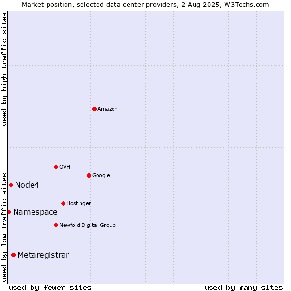 Market position of Metaregistrar vs. Node4 vs. Namespace