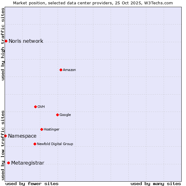 Market position of Metaregistrar vs. Noris network vs. Namespace