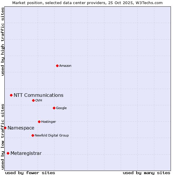Market position of NTT Communications vs. Metaregistrar vs. Namespace