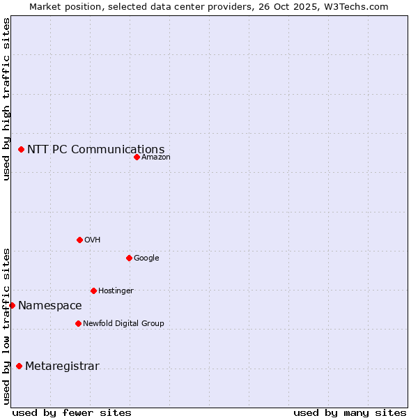 Market position of NTT PC Communications vs. Metaregistrar vs. Namespace
