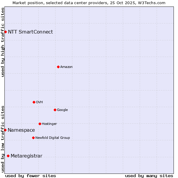 Market position of Metaregistrar vs. NTT SmartConnect vs. Namespace