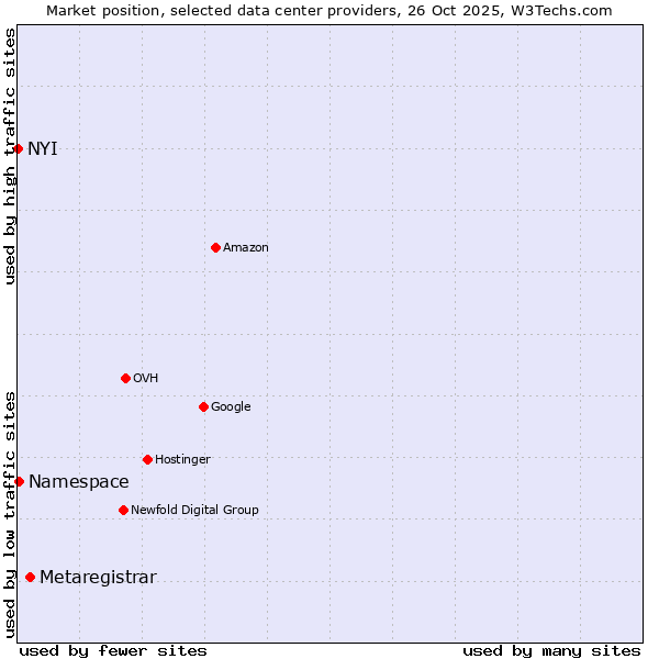 Market position of Metaregistrar vs. Namespace vs. NYI