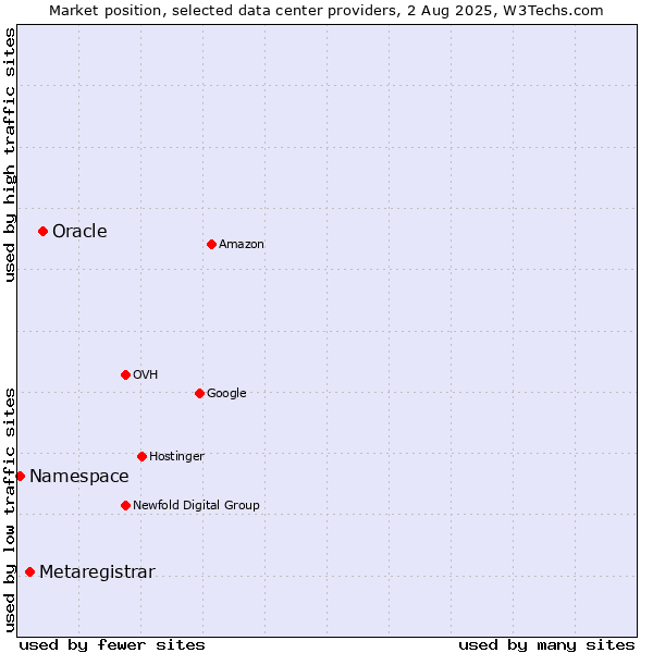 Market position of Oracle vs. Metaregistrar vs. Namespace