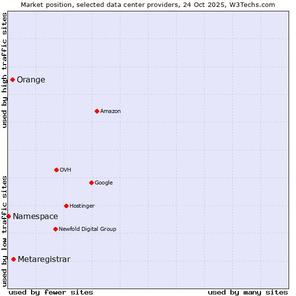 Market position of Metaregistrar vs. Orange vs. Namespace