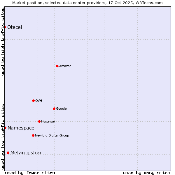 Market position of Metaregistrar vs. Namespace vs. Otecel