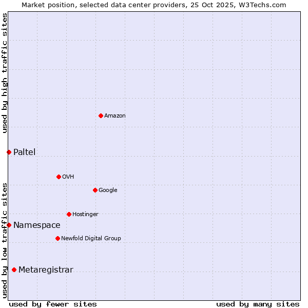 Market position of Metaregistrar vs. Namespace vs. Paltel