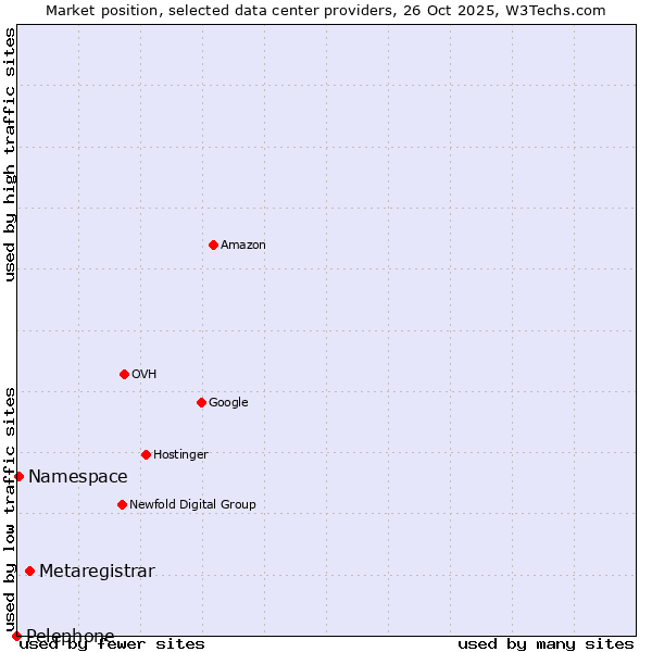Market position of Metaregistrar vs. Namespace vs. Pelephone