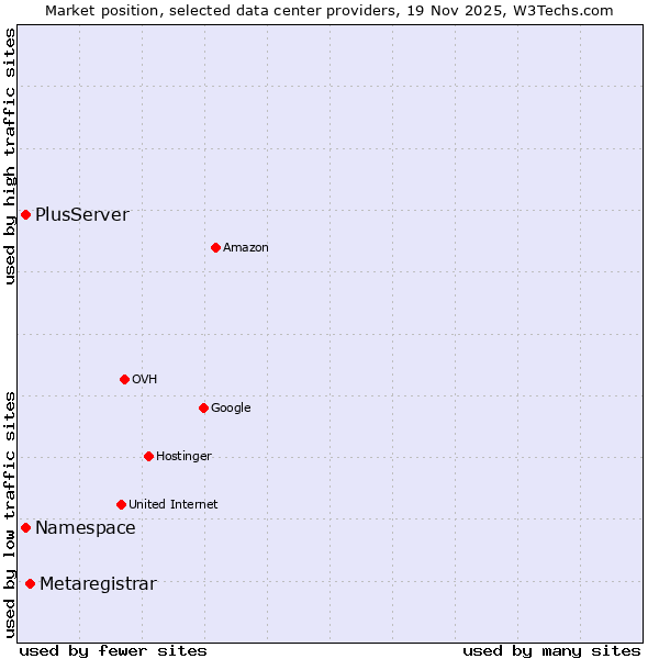 Market position of Metaregistrar vs. PlusServer vs. Namespace